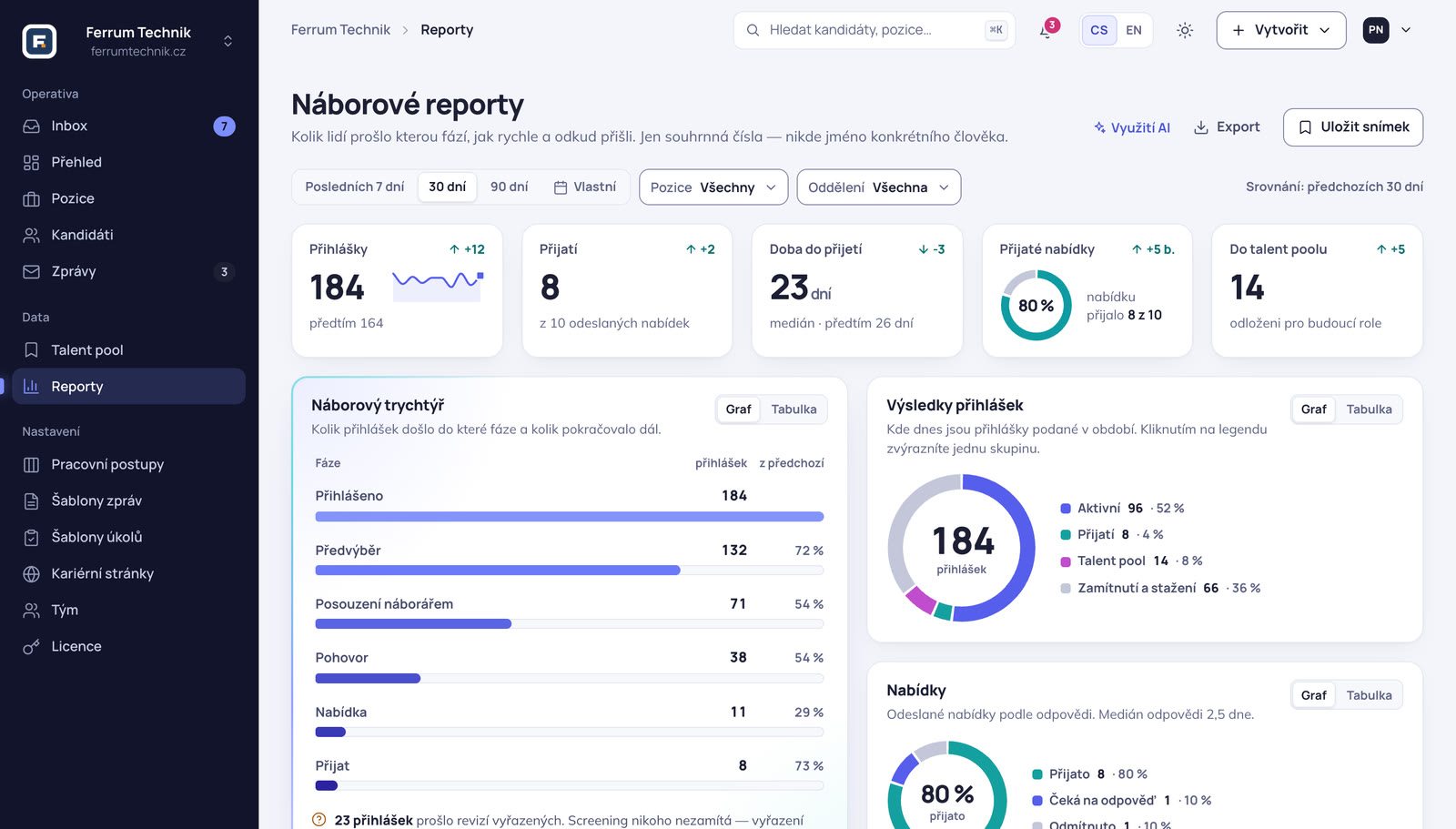 Náborové reporty: 184 přihlášek, 8 přijatých, doba do přijetí 23 dní, přijaté nabídky 80 %, trychtýř po fázích